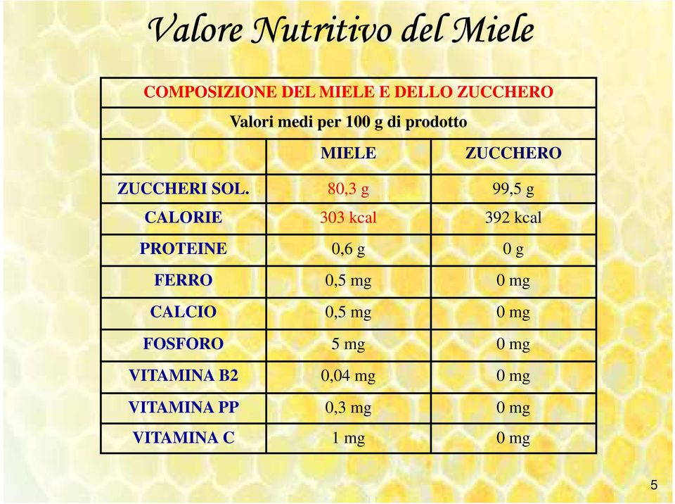 80,3 g 99,5 g CALORIE 303 kcal 392 kcal PROTEINE 0,6 g 0 g FERRO 0,5 mg 0 mg