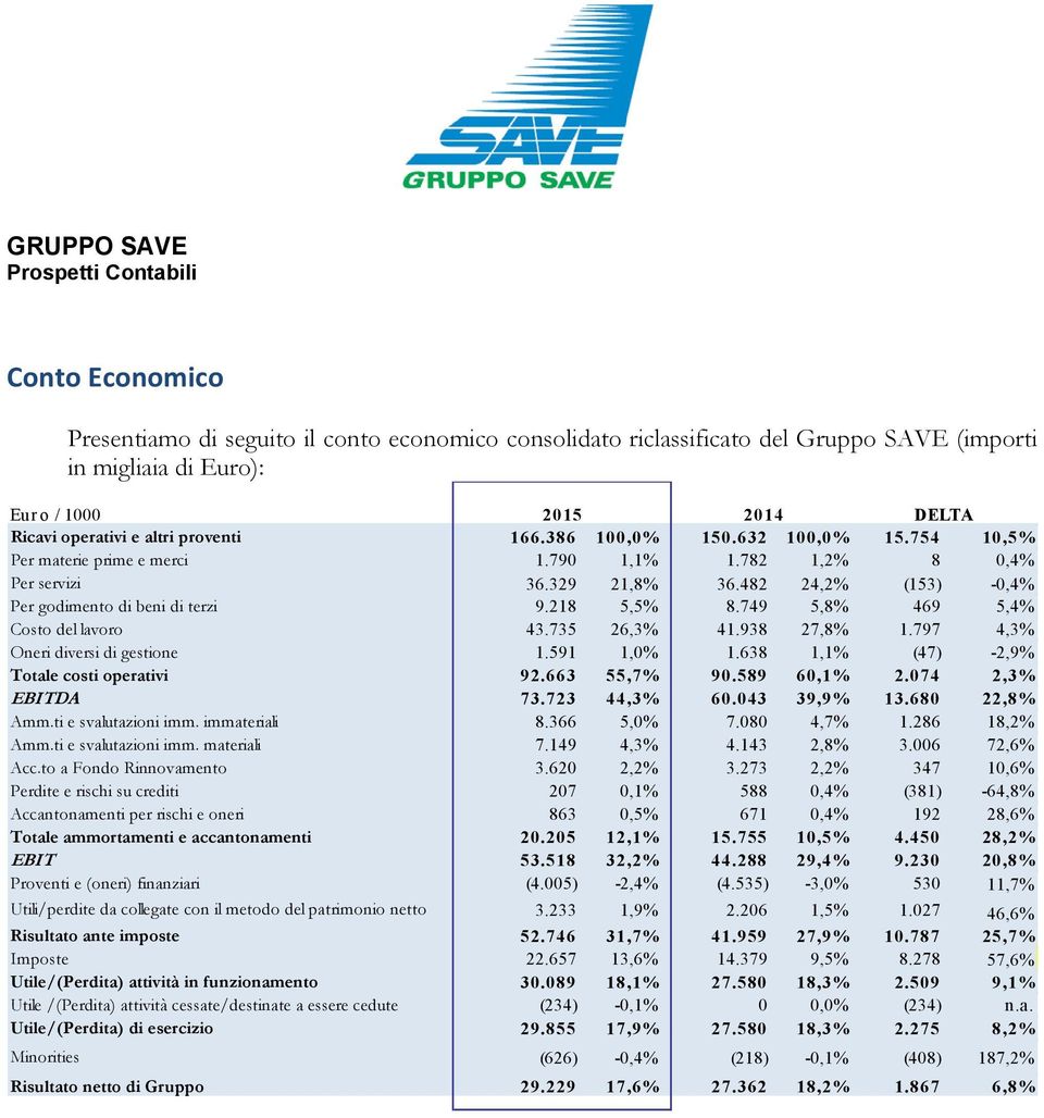 482 24,2% (153) -0,4% Per godimento di beni di terzi 9.218 5,5% 8.749 5,8% 469 5,4% Costo del lavoro 43.735 26,3% 41.938 27,8% 1.797 4,3% Oneri diversi di gestione 1.591 1,0% 1.