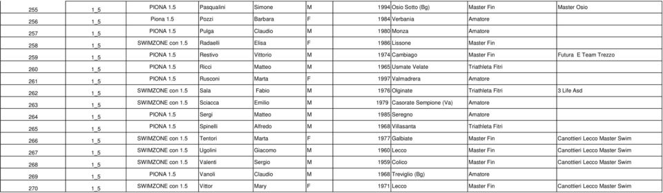 5 Radaelli Elisa F 1986 Lissone Master Fin PIONA 1.5 Restivo Vittorio M 1974 Cambiago Master Fin Futura E Team Trezzo PIONA 1.5 Ricci Matteo M 1965 Usmate Velate Triathleta Fitri PIONA 1.