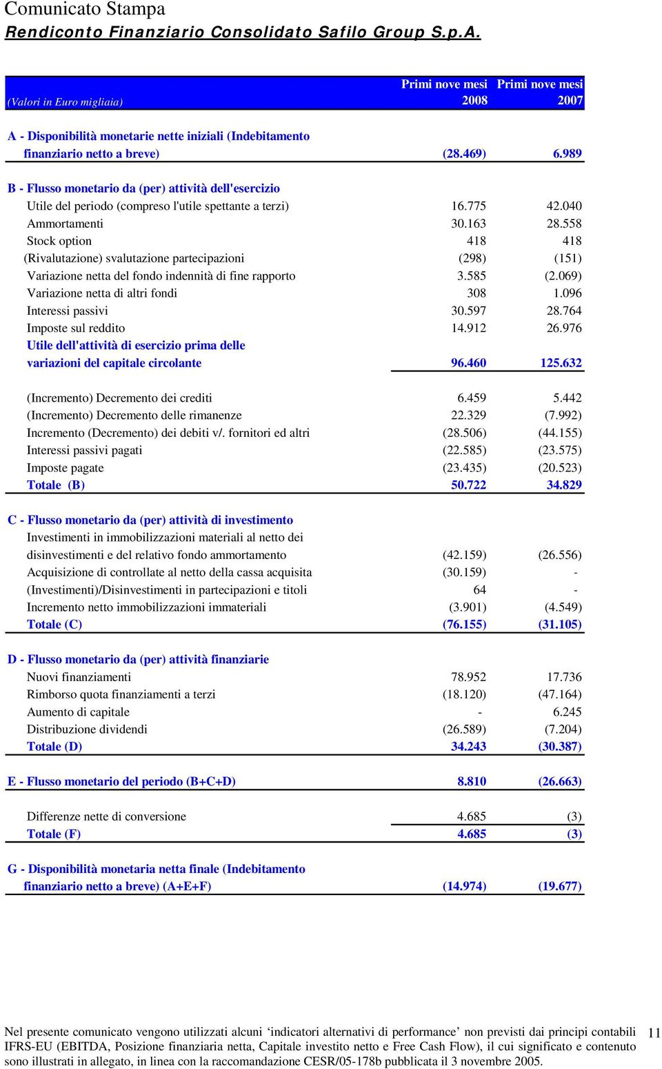 989 B - Flusso monetario da (per) attività dell'esercizio Utile del periodo (compreso l'utile spettante a terzi) 16.775 42.040 Ammortamenti 30.163 28.