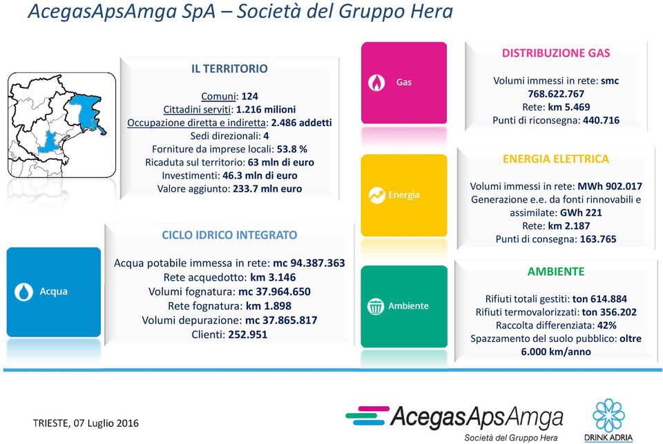 146 Volumi fognatura: mc 37.964.650 Rete fognatura: km 1.898 Volumi depurazione: mc 37.865.817 Clienti: 252.951 DISTRIBUZIONE GAS Volumi immessi in rete: smc 768.622.767 Rete: km 5.