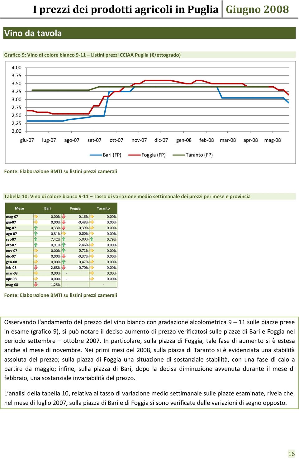 prezzi per mese e provincia Mese Bari Foggia Taranto mag 7,%,16%,% giu 7,%,48%,% lug 7,33%,39%,% ago 7,81%,%,% set 7 7,42% 5,%,79% ott 7,91% 2,46%,% nov 7,%,71%,% dic 7,%,37%,% gen 8,%,47%,% feb 8