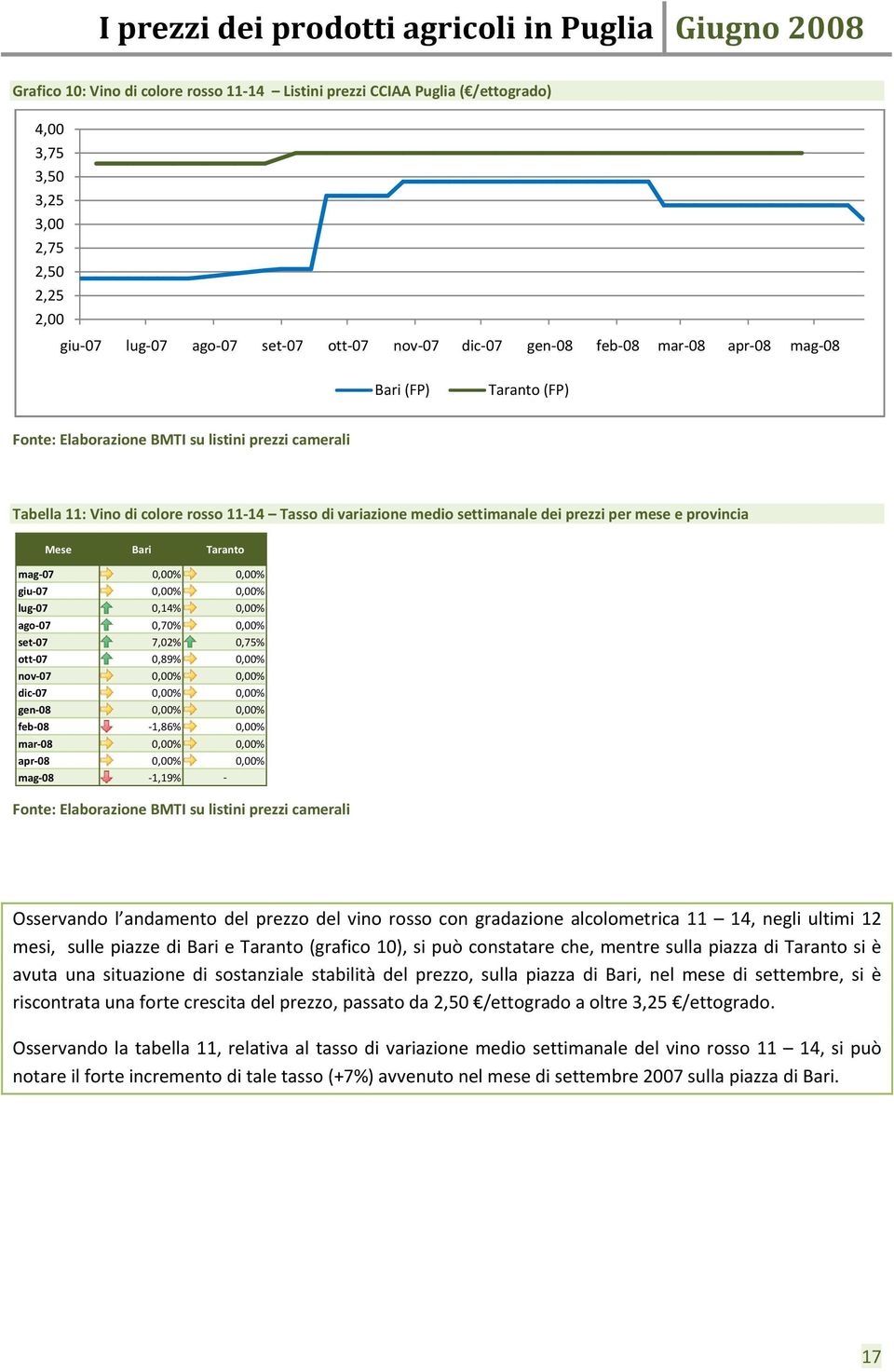 Mese Bari Taranto mag 7,%,% giu 7,%,% lug 7,14%,% ago 7,7%,% set 7 7,2%,75% ott 7,89%,% nov 7,%,% dic 7,%,% gen 8,%,% feb 8 1,86%,% mar 8,%,% apr 8,%,% mag 8 1,19% listini prezzi camerali Osservando