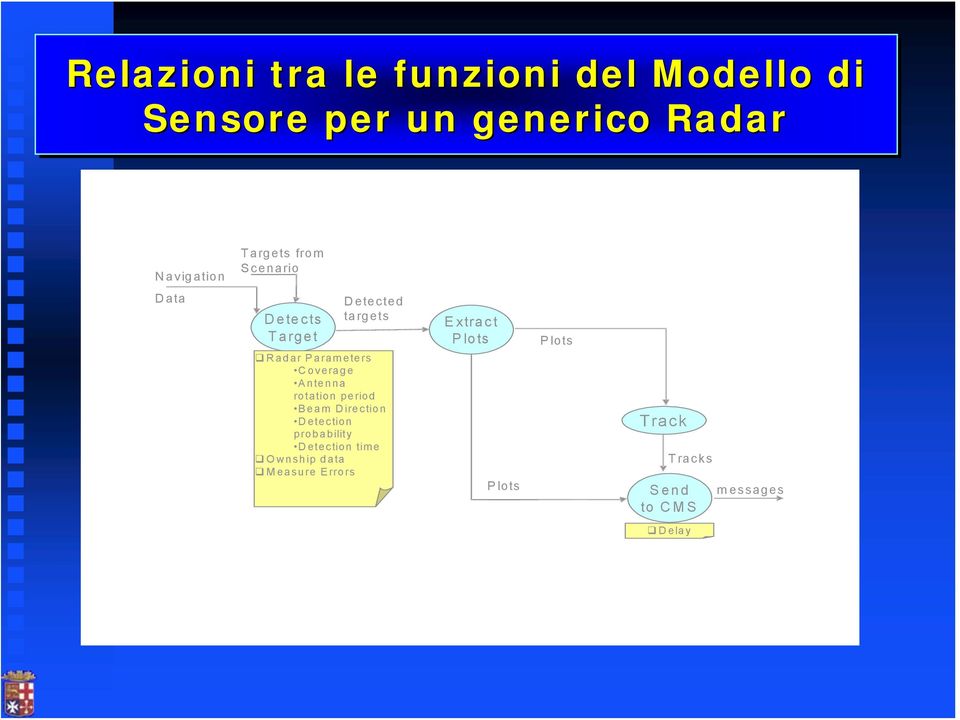 Coverage Antenna rotation period Beam Direction Detection probability Detection