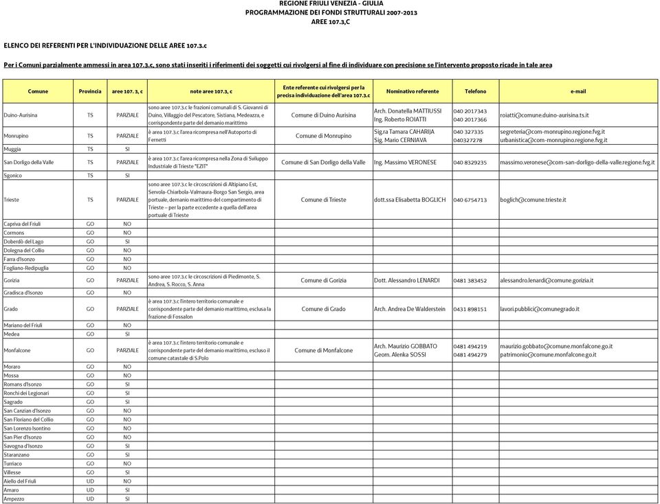 c, sono stati inseriti i riferimenti dei soggetti cui rivolgersi al fine di individuare con precisione se l'intervento proposto ricade in tale area Duino-Aurisina TS PARZIALE Monrupino TS PARZIALE