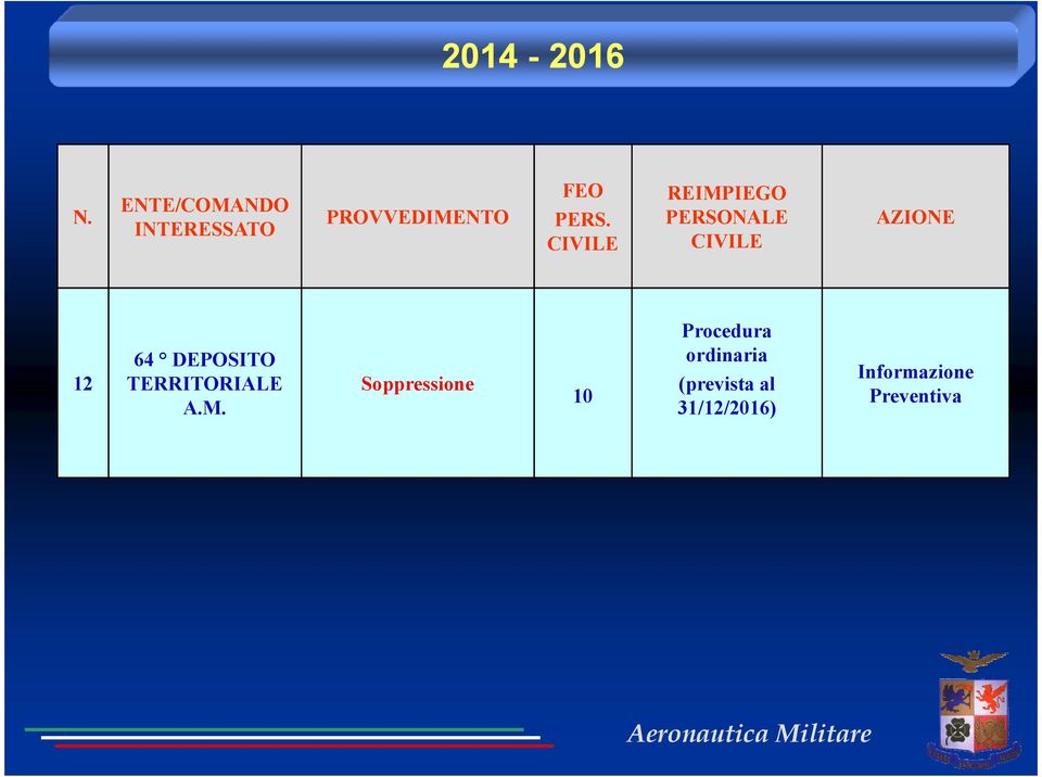 CIVILE REIMPIEGO PERSONALE CIVILE AZIONE 64 DEPOSITO