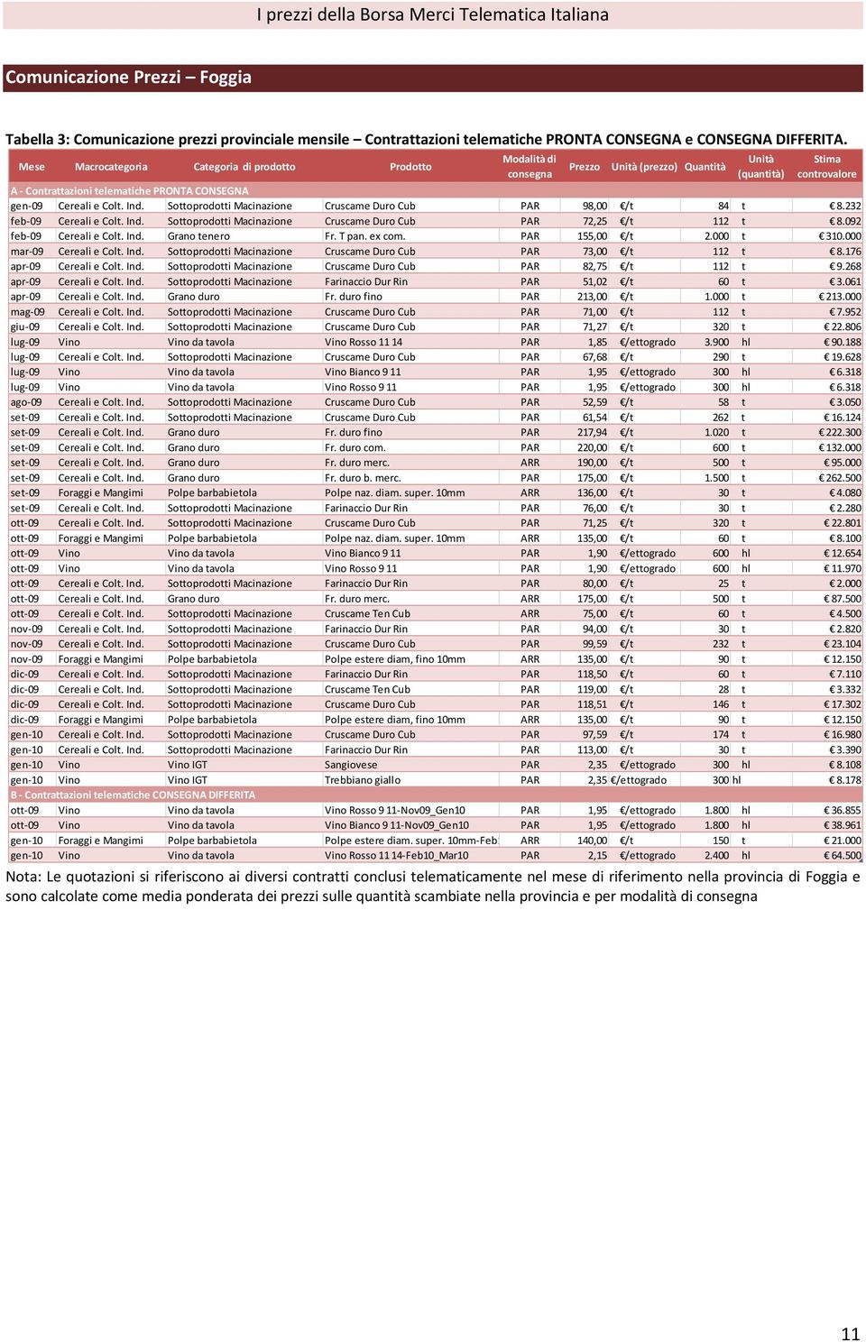 Foggia e sono calcolate come media ponderata dei prezzi sulle quantità scambiate nella provincia e per modalità di consegna Prezzo Unità (prezzo) Quantità Unità (quantità) Stima controvalore A