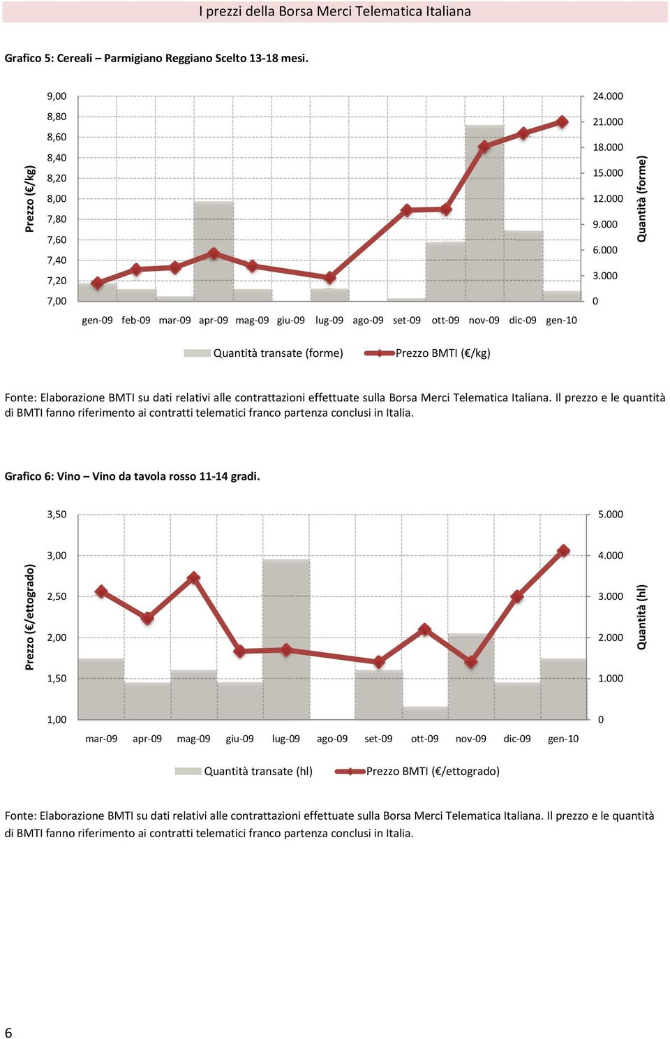 BMTI ( /kg) in Italia. Grafico 6: Vino Vino da tavola rosso 11