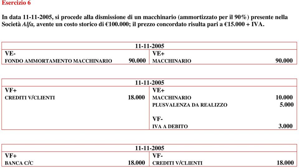 000 + IVA. FONDO AMMORTAMENTO MACCHINARIO 90.000 11-11-2005 MACCHINARIO 90.000 CREDITI V/CLIENTI 18.