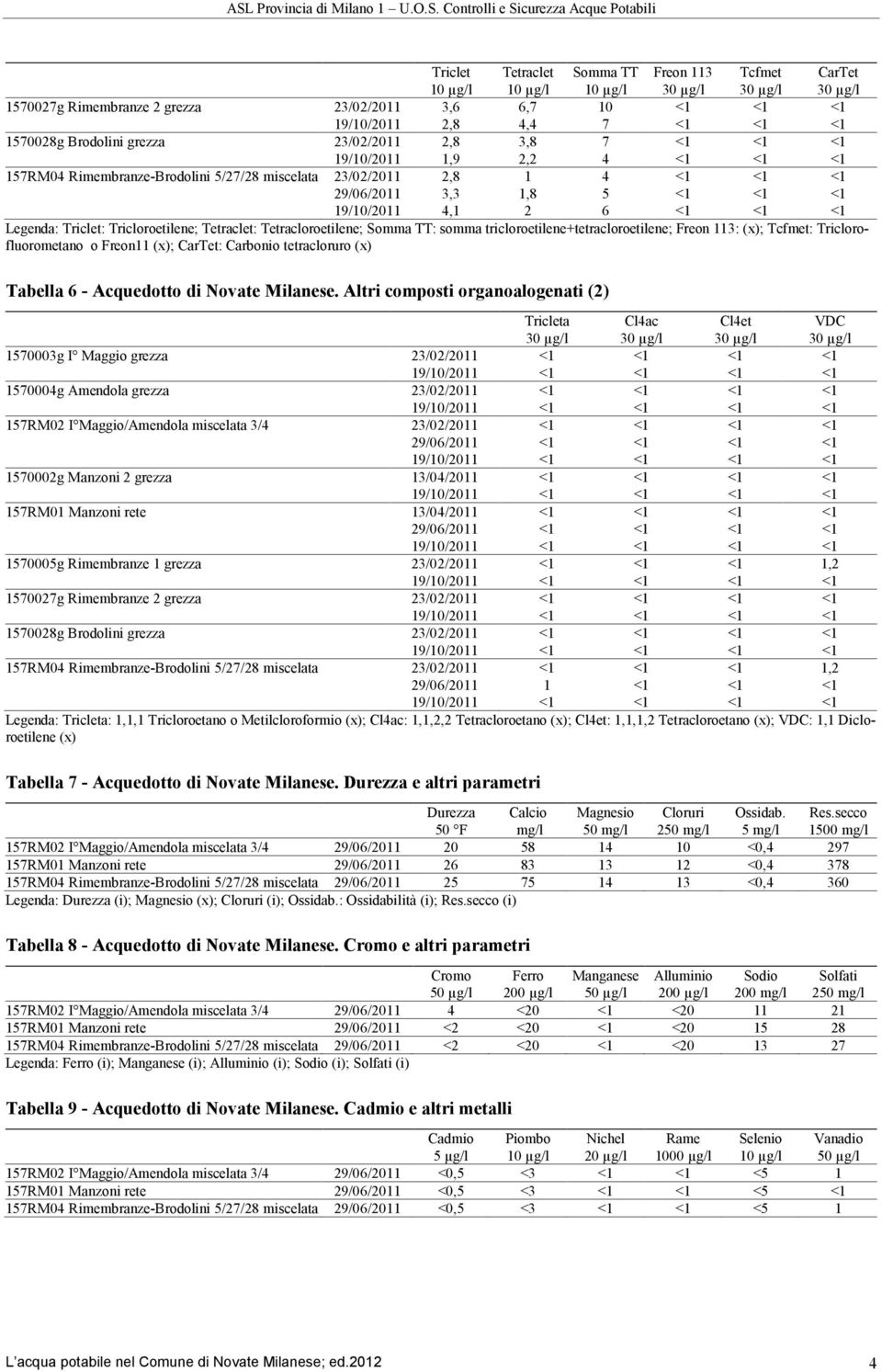 TT: somma tricloroetilene+tetracloroetilene; Freon 113: (x); Tcfmet: Triclorofluorometano o Freon11 (x); CarTet: Carbonio tetracloruro (x) Tabella 6 - Acquedotto di Novate Milanese.