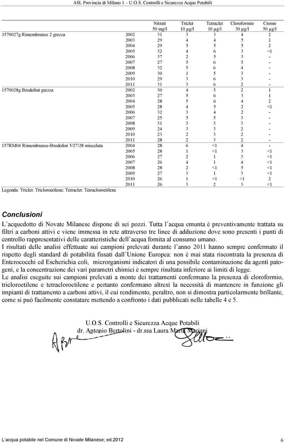 Rimembranze-Brodolini 5/27/28 miscelata 2004 28 6 <1 4-2005 28 1 <1 3 <1 2006 27 2 1 3 <1 2007 26 4 1 4 <1 2008 28 2 <1 5 <1 2009 27 3 1 3 <1 2010 26 1 <1 <1 2 2011 26 3 2 3 <1 Legenda: :