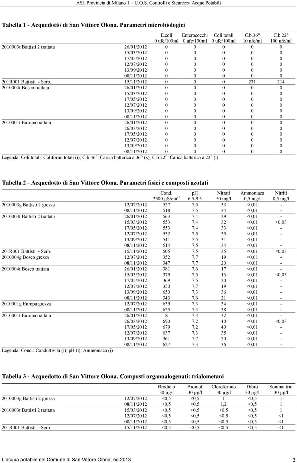 (i); C.b.36 : Carica batterica a 36 (x); C.b.22 : Carica batterica a 22 (i) Tabella 2 - Acquedotto di San Vittore Olona. Parametri fisici e composti azotati Cond. 2500 µs/cm -1 ph 6.5-9.