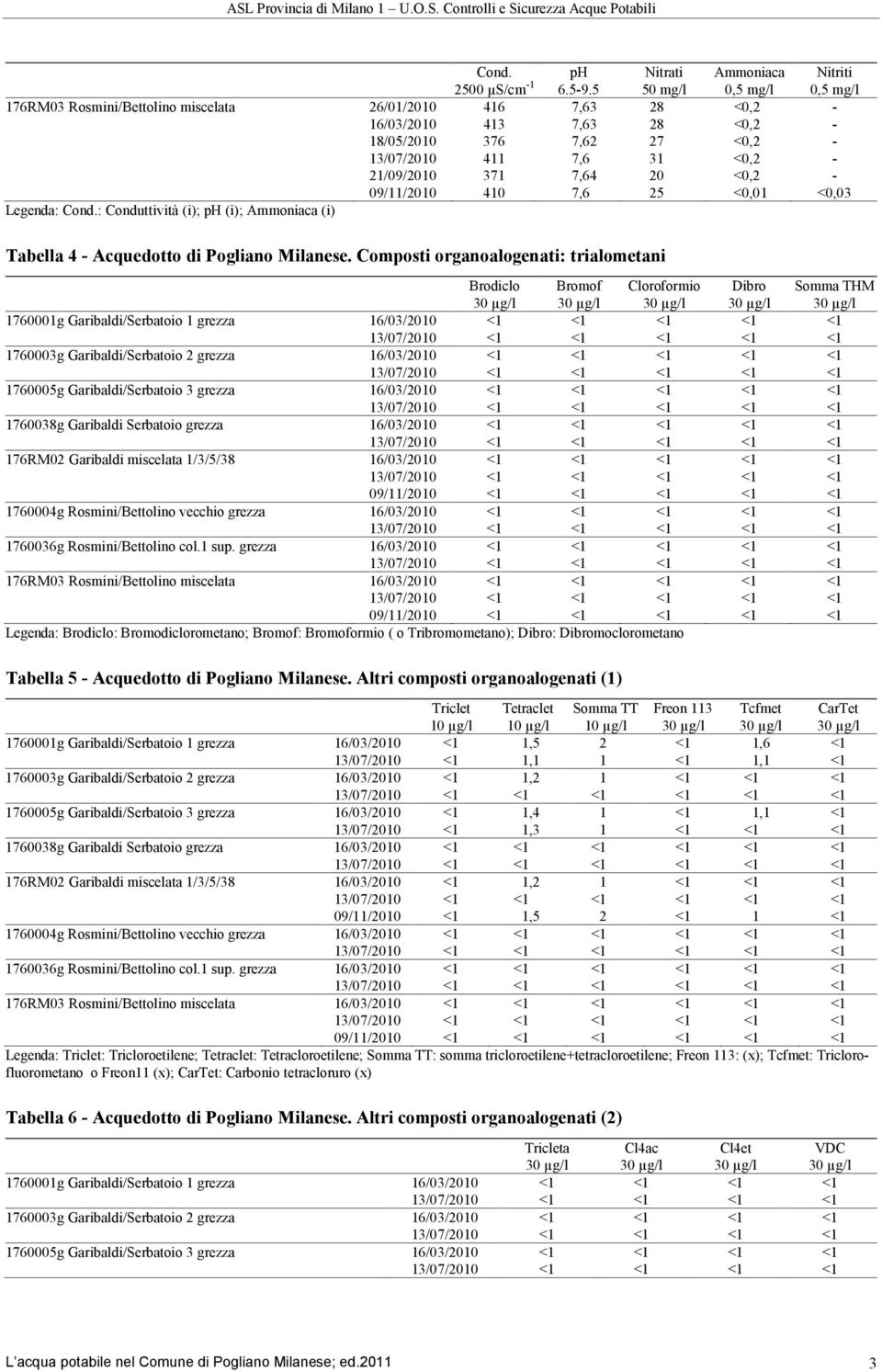 <0,2-09/11/2010 410 7,6 25 <0,01 <0,03 Legenda: Cond.: Conduttività (i); ph (i); Ammoniaca (i) Tabella 4 - Acquedotto di Pogliano Milanese.