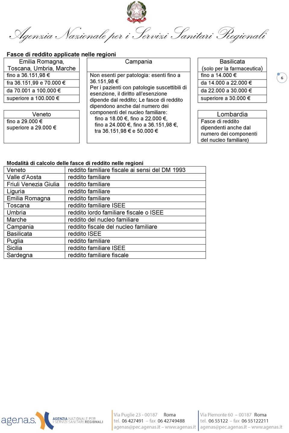 000 esenzione, il diritto all esenzione dipende dal reddito; Le fasce di reddito dipendono anche dal numero dei superiore a 30.000 Veneto componenti del nucleo familiare: Lombardia fino a 18.