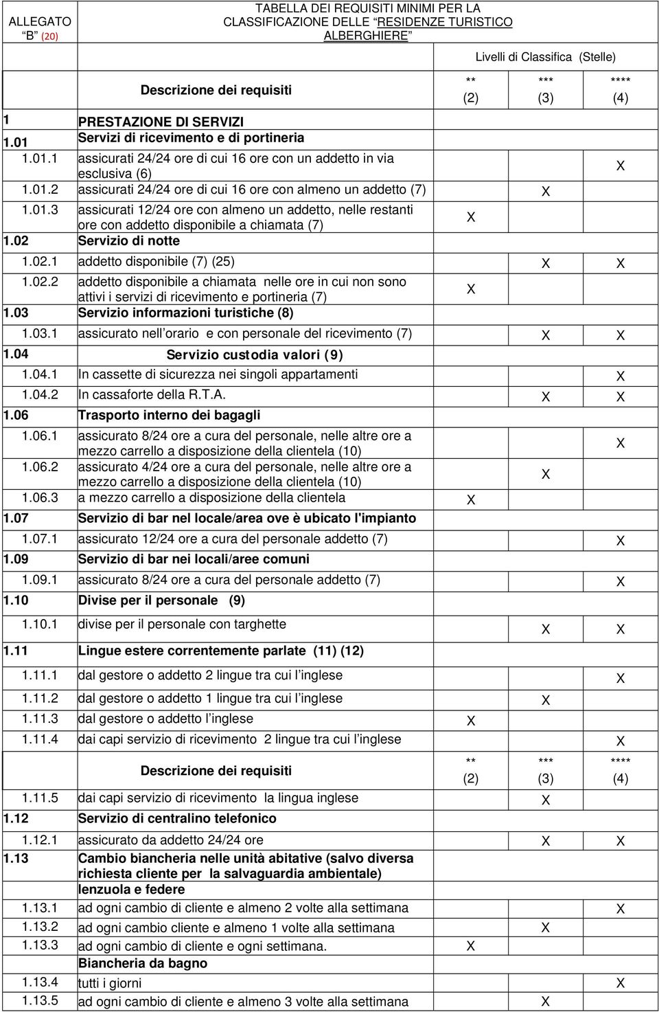 02 Servizio di notte 1.02.1 addetto disponibile (7) (25) 1.02.2 addetto disponibile a chiamata nelle ore in cui non sono attivi i servizi di ricevimento e portineria (7) 1.