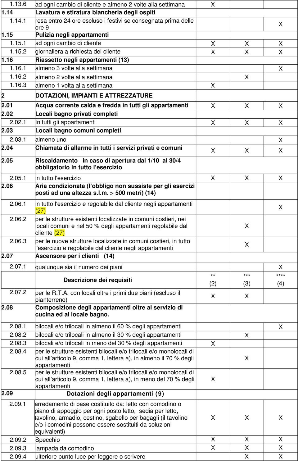 16.3 almeno 1 volta alla settimana 2 DOTAZIONI, IMPIANTI E ATTREZZATURE 2.01 Acqua corrente calda e fredda in tutti gli appartamenti 2.02 Locali bagno privati completi 2.02.1 In tutti gli appartamenti 2.