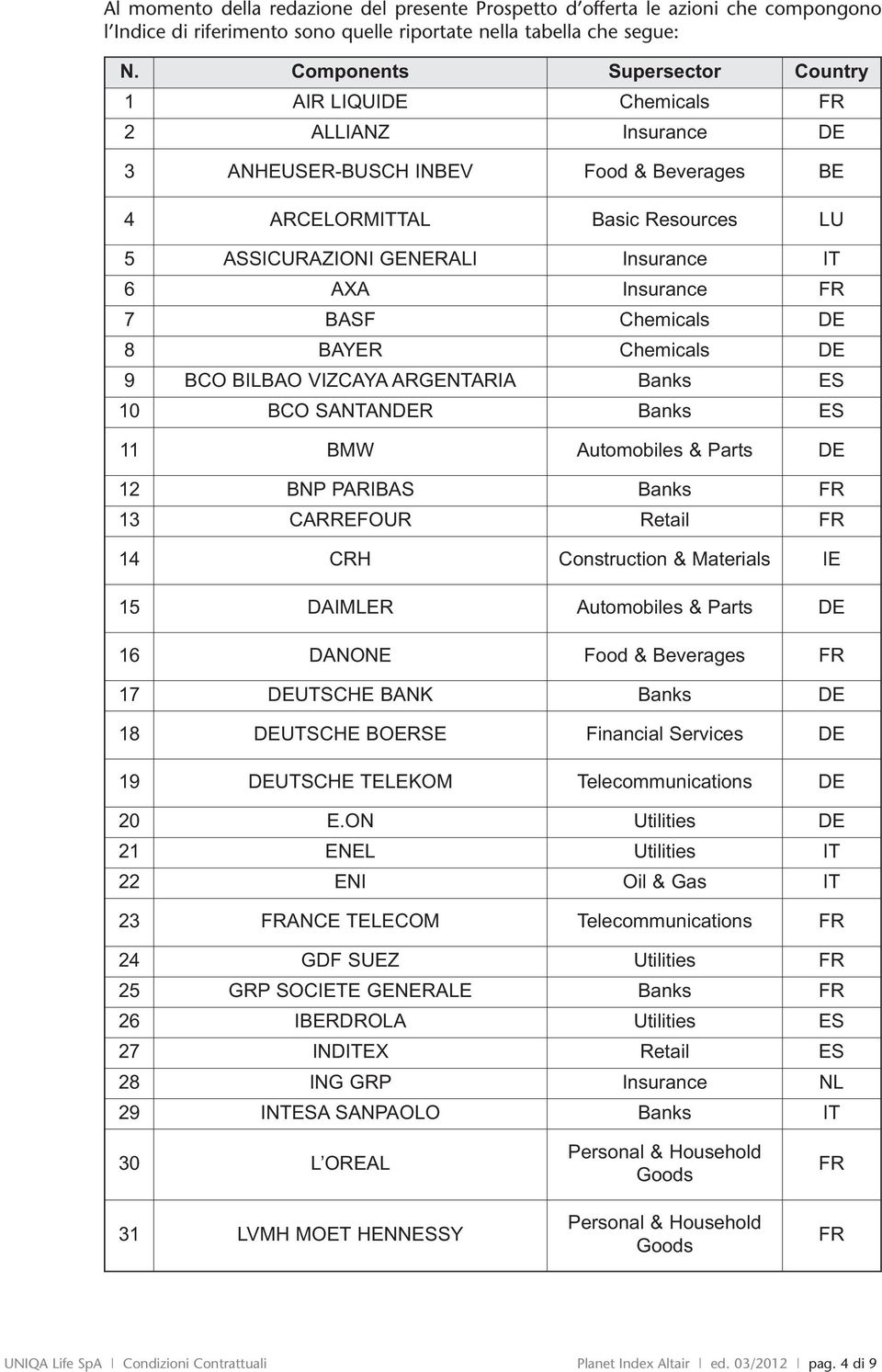 AXA Insurance FR 7 BASF Chemicals DE 8 BAYER Chemicals DE 9 BCO BILBAO VIZCAYA ARGENTARIA Banks ES 10 BCO SANTANDER Banks ES 11 BMW Automobiles & Parts DE 12 BNP PARIBAS Banks FR 13 CARREFOUR Retail