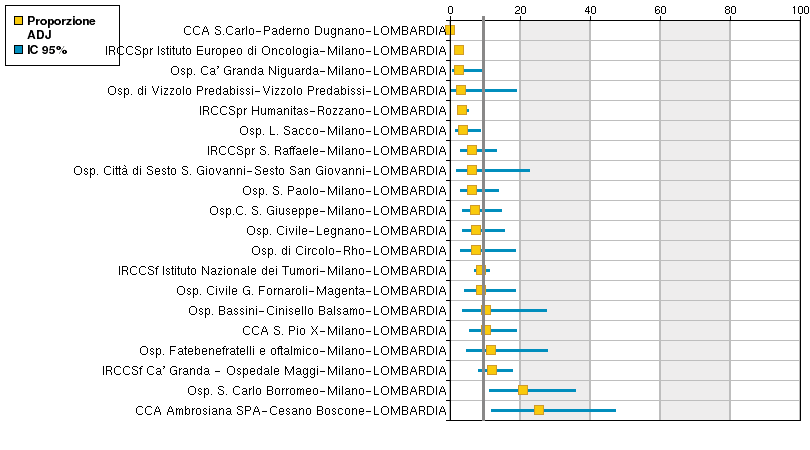 PROPORZIONE DI NUOVI INTERVENTI DI RESEZIONE ENTRO 90 GIORNI DA UN