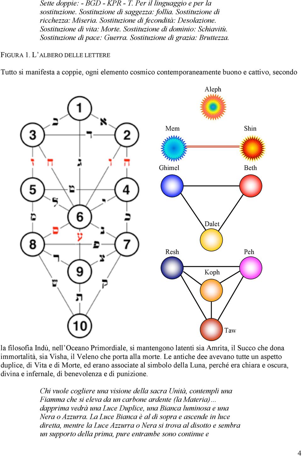 L ALBERO DELLE LETTERE Tutto si manifesta a coppie, ogni elemento cosmico contemporaneamente buono e cattivo, secondo Aleph Mem Shin Ghimel Beth Dalet Resh Peh Koph Taw la filosofia Indù, nell Oceano