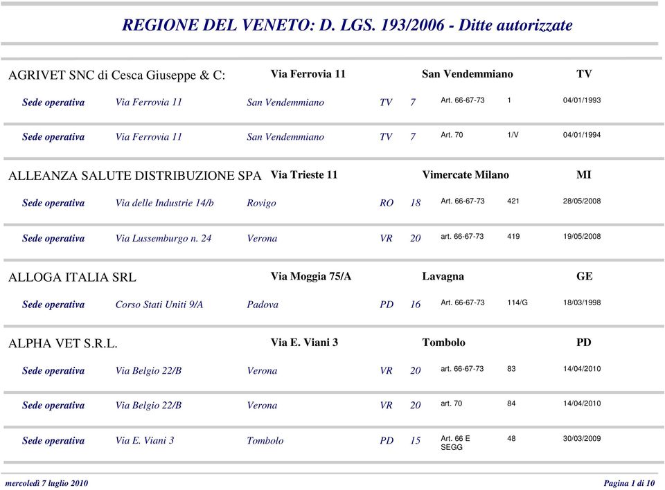 70 1/V 04/01/1994 ALLEANZA SALUTE DISTRIBUZIONE SPA Via Trieste 11 Vimercate Milano MI Sede operativa Via delle Industrie 14/b Rovigo RO 18 Art. 66-67- 421 28/05/2008 Sede operativa Via Lussemburgo n.