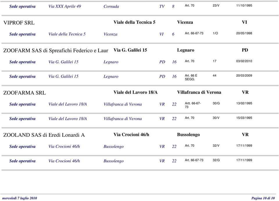 Galilei 15 Legnaro PD 16 Art. 66 E SEGG. 44 20/03/2009 ZOOFARMA SRL Viale del Lavoro 18/A Villafranca di Verona VR Sede operativa Viale del Lavoro 18/A Villafranca di Verona VR 22 Artt.