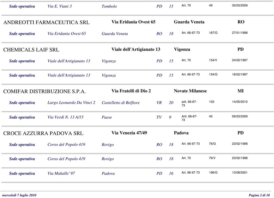 70 154/V 24/02/1997 Sede operativa Viale dell'artigianato 13 Vigonza PD 15 Art. 66-67- 154/G 18/02/1997 COMIFAR DISTRIBUZIONE S.P.A. Via Fratelli di Dio 2 Novate Milanese MI Sede operativa Largo Leonardo Da Vinci 2 Castelletto di Belfiore VR 20 artt.