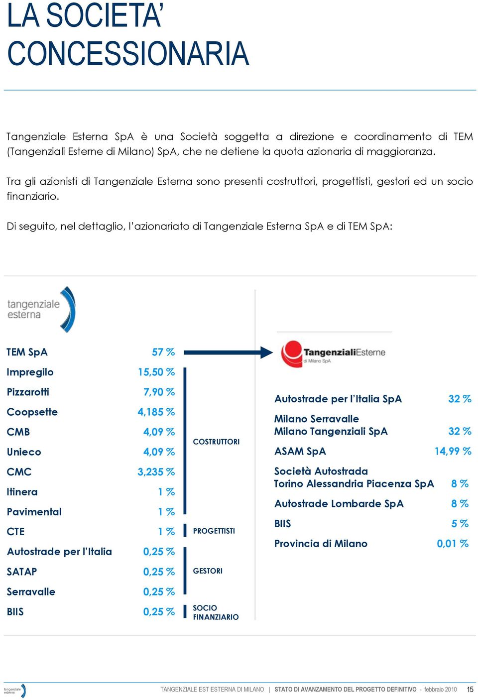 Di seguito, nel dettaglio, l azionariato di Tangenziale Esterna SpA e di TEM SpA: TEM SpA 57 % Impregilo 15,50 % Pizzarotti 7,90 % Coopsette 4,185 % CMB 4,09 % Unieco 4,09 % CMC 3,235 % Itinera 1 %