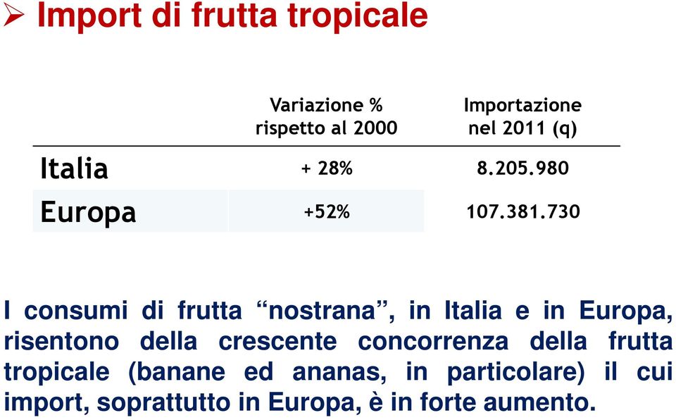 730 I consumi di frutta nostrana, in Italia e in Europa, risentono della crescente
