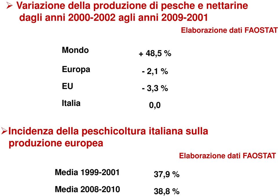 3,3 % Italia 0,0 Incidenza della peschicoltura italiana sulla produzione