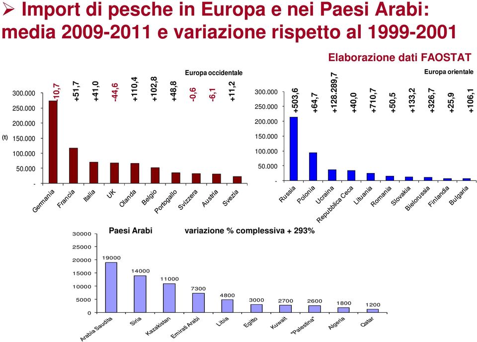 289,7 +40,0 +710,7 +50,5 +133,2 Europa orientale +326,7 +25,9 +106,1 200.000 200.000 (t) 150.000 (t) 150.000 100.000 100.000 50.