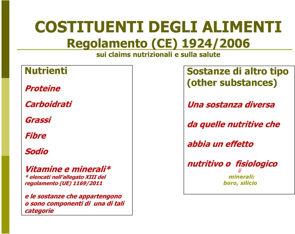 altro tipo (other substances) Una sostanza diversa da quelle nutritive che abbia un effetto nutritivo o