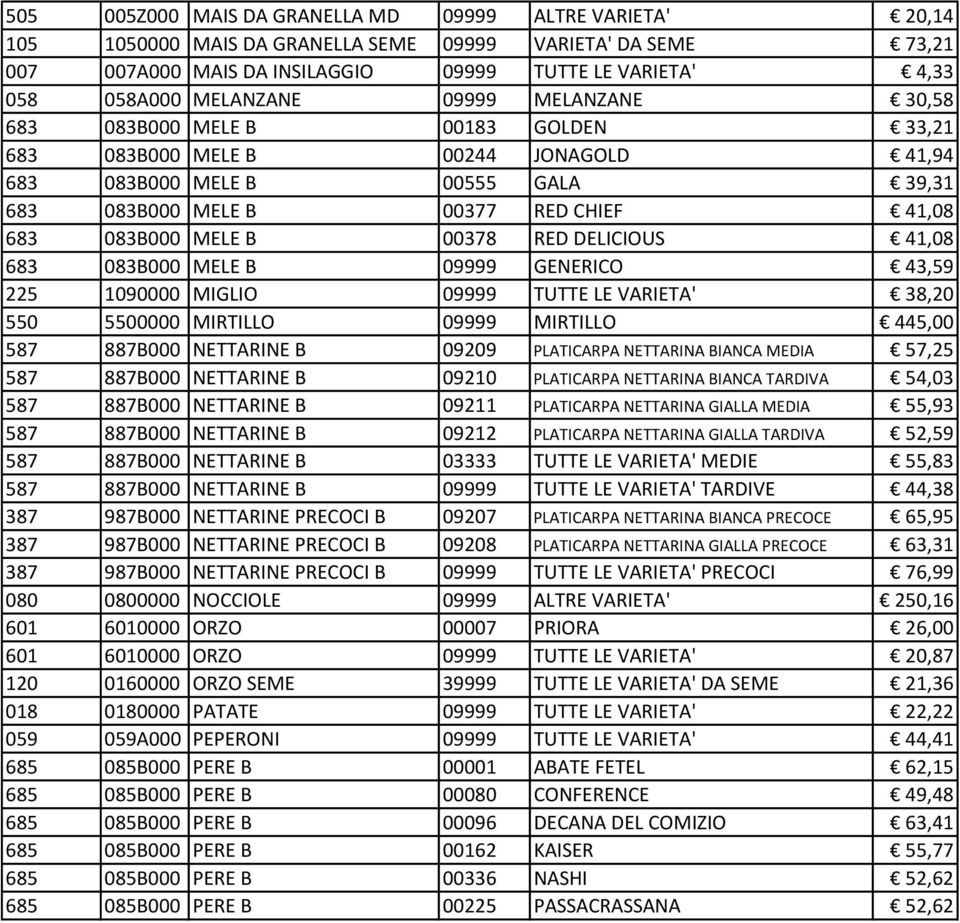 MELE B 00378 RED DELICIOUS 41,08 683 083B000 MELE B 09999 GENERICO 43,59 225 1090000 MIGLIO 09999 TUTTE LE VARIETA' 38,20 550 5500000 MIRTILLO 09999 MIRTILLO 445,00 587 887B000 NETTARINE B 09209