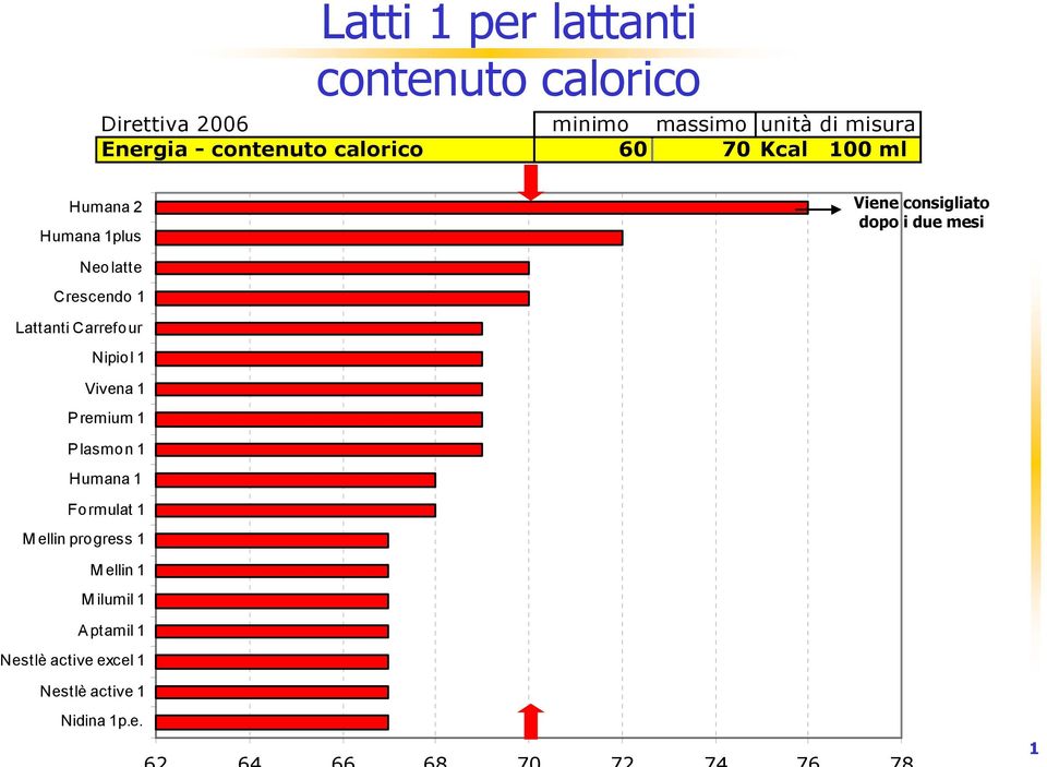 Neolatte Crescendo 1 Lattanti Carrefour Nipiol 1 Vivena 1 Premium 1 Plasmon 1 Humana 1 Formulat 1