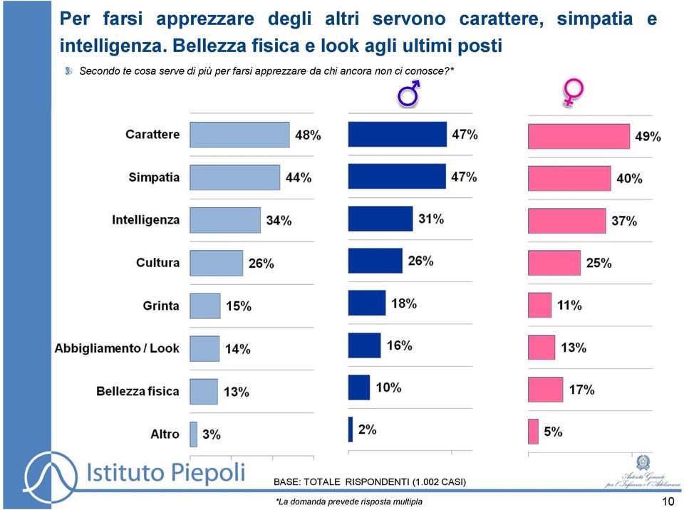 Bellezza fisica e look agli ultimi posti Secondo te cosa