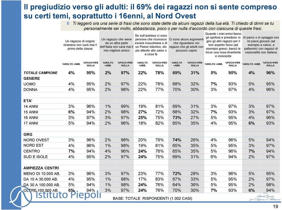 Un ragazzo di origine straniera non sarà mai il primo della classe Un ragazzo che viene da un altra parte dell Italia non sarà mai il mio migliore amico Se sull autobus ci sono persone che riconosco