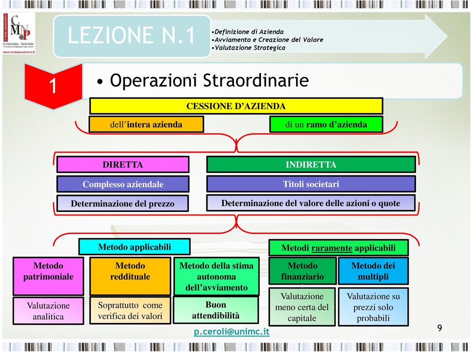 Valutazione analitica Metodo reddituale Soprattutto come verifica dei valori Metodo della stima autonoma dell avviamento Metodo