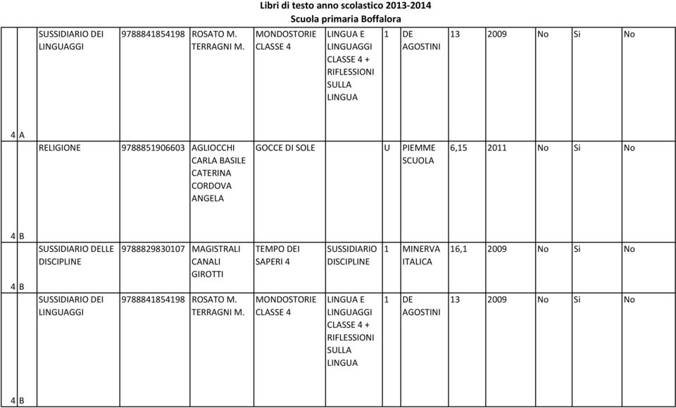 AGLIOCCHI CARLA BASILE CATERINA CORDOVA ANGELA GOCCE DI SOLE U PIEMME SCUOLA 6,15 2011 No Si No 4 B 4 B DELLE