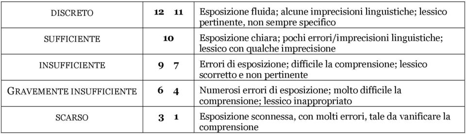 imprecisione 9 7 Errori di esposizione; difficile la comprensione; lessico scorretto e non pertinente 6 4 Numerosi errori di