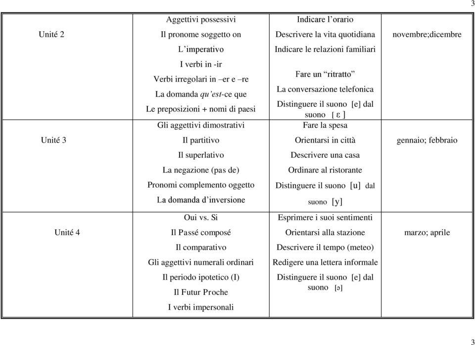 Il partitivo Orientarsi in città gennaio; febbraio Il superlativo Descrivere una casa La negazione (pas de) Ordinare al ristorante Pronomi complemento oggetto Distinguere il suono [u] dal La domanda