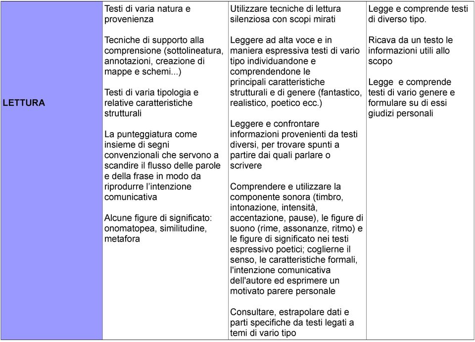 ..) Testi di varia tipologia e relative caratteristiche strutturali La punteggiatura come insieme di segni convenzionali che servono a scandire il flusso delle parole e della frase in modo da