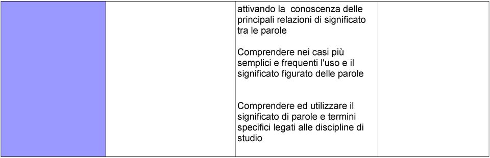 il significato figurato delle parole Comprendere ed utilizzare il