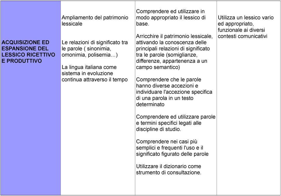 Arricchire il patrimonio lessicale, attivando la conoscenza delle principali relazioni di significato tra le parole (somiglianze, differenze, appartenenza a un campo semantico) Comprendere che le