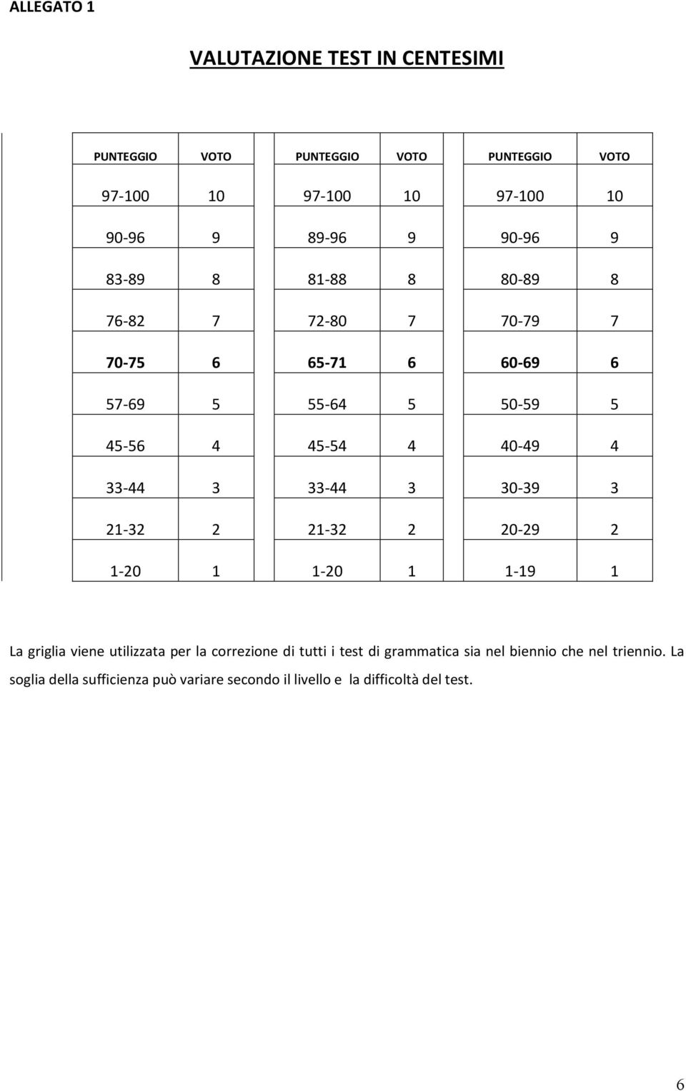 21-32 2 21-32 2 20-29 2 1-20 1 1-20 1 1-19 1 La griglia viene utilizzata per la correzione di tutti i test di