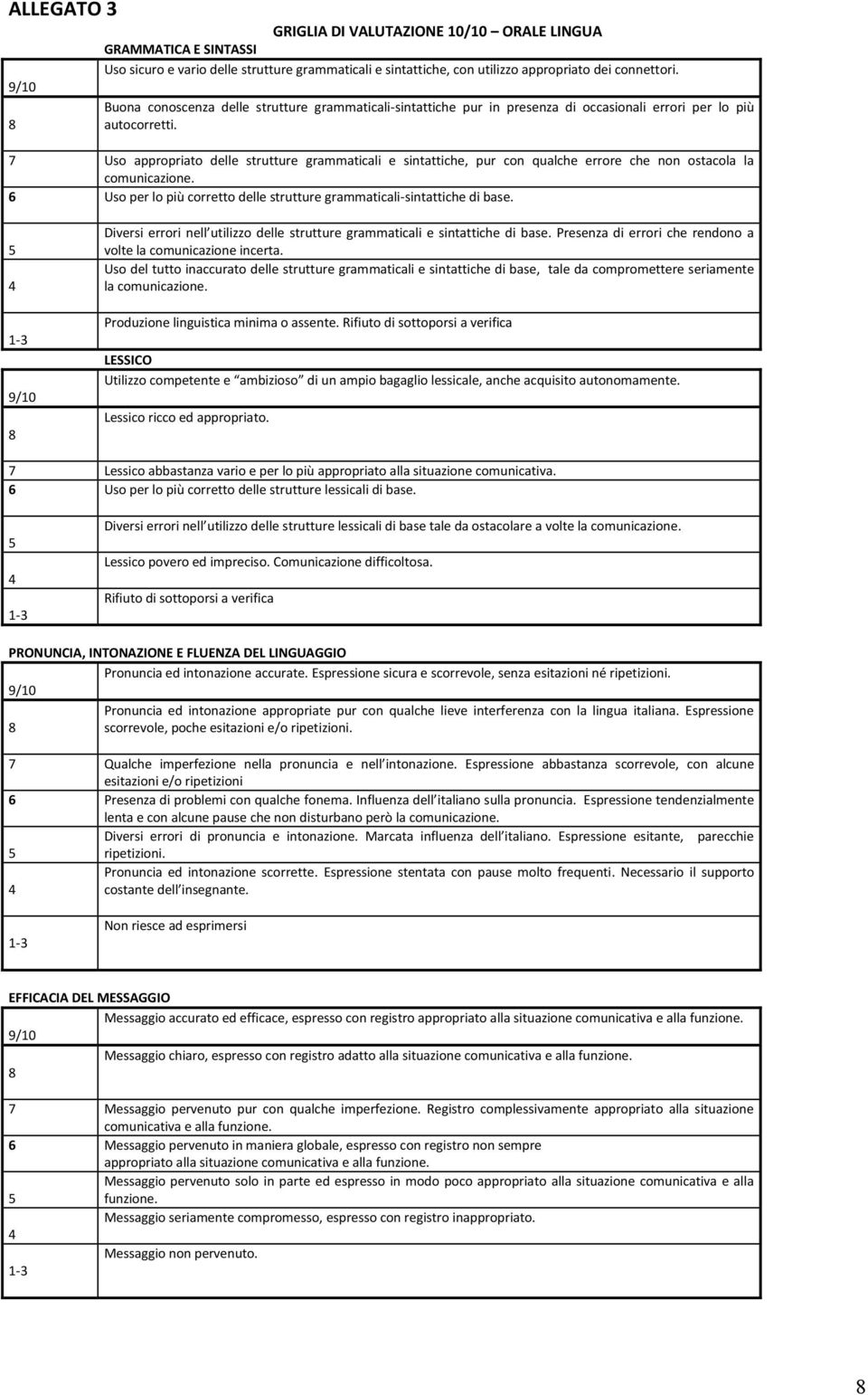 7 Uso appropriato delle strutture grammaticali e sintattiche, pur con qualche errore che non ostacola la comunicazione. 6 Uso per lo più corretto delle strutture grammaticali-sintattiche di base.