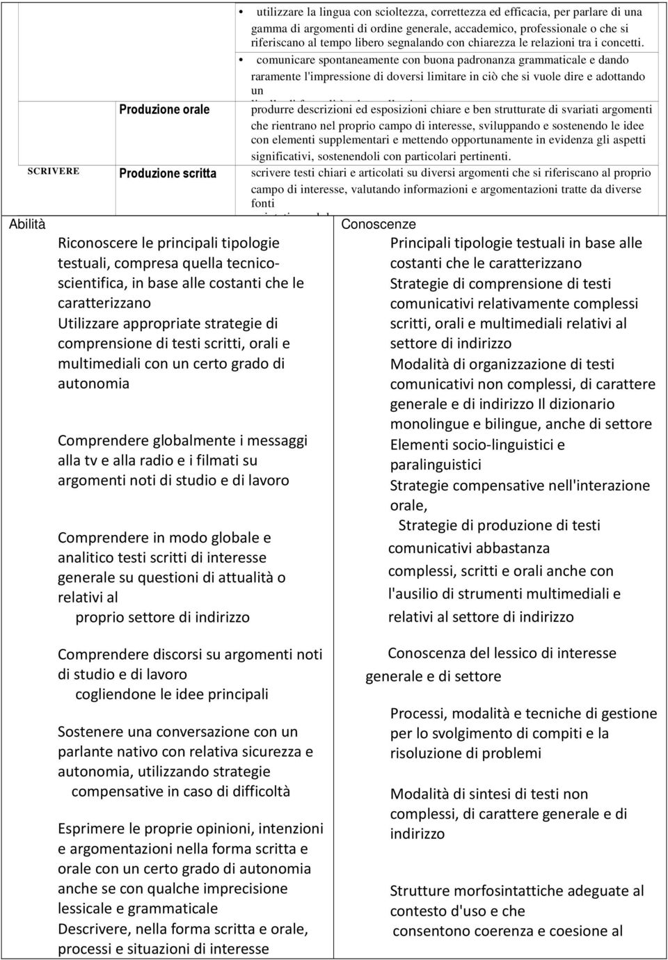 comunicare spontaneamente con buona padronanza grammaticale e dando raramente l'impressione di doversi limitare in ciò che si vuole dire e adottando un Produzione orale produrre livello di