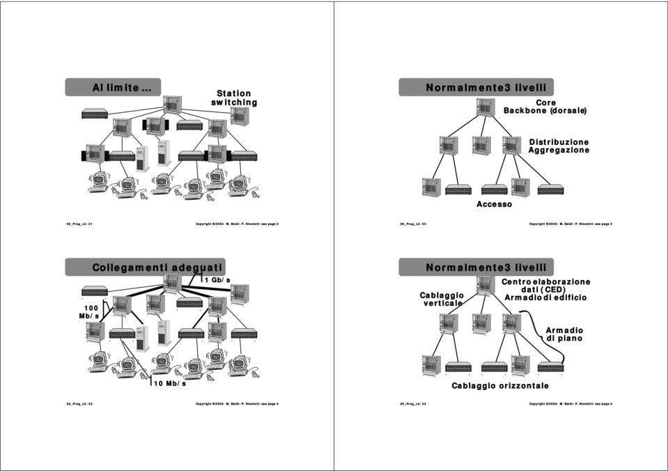 Nicoletti: see page 2 09_Prog_L2-23 Copyright 2002  Nicoletti: see page 2 100 Mb/s Collegamenti adeguati 1 Gb/s Normalmente3 livelli