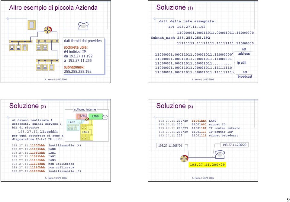 27..ssshhh per ogni sottorete ci sono a disposizione 2 3-2=6 LAN2 93.27..000hhh inutilizzabile (*) 93.27..0hhh LAN0 93.27..0hhh LAN 93.27..hhh LAN2 93.27..00hhh LAN3 93.27..hhh non utilizzata 93.27..0hhh non utilizzata 93.