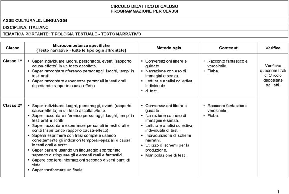 Saper raccontare riferendo personaggi, luoghi, tempi in testi orali. Saper raccontare esperienze personali in testi orali rispettando rapporto causa-effetto. guidate individuale di testi.