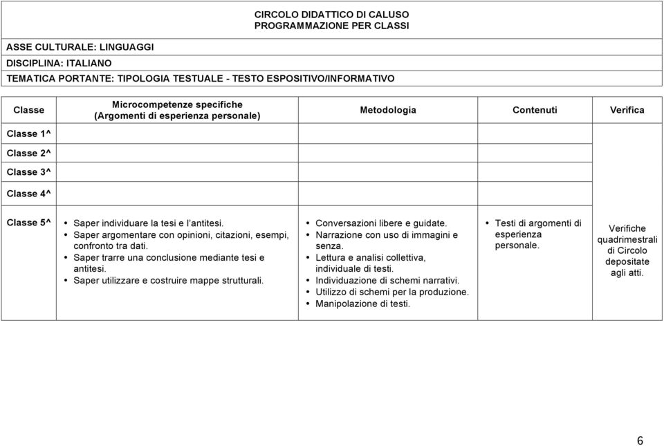 Saper argomentare con opinioni, citazioni, esempi, confronto tra dati. Saper trarre una conclusione mediante tesi e antitesi. Saper utilizzare e costruire mappe strutturali. guidate.