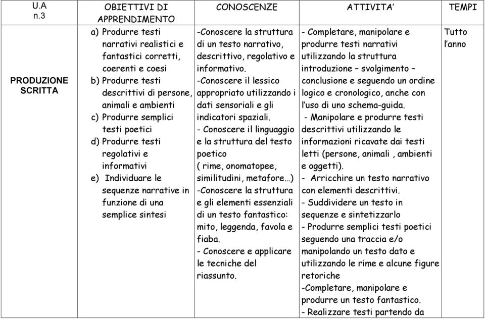 semplici testi poetici d) Produrre testi regolativi e informativi e) Individuare le sequenze narrative in funzione di una semplice sintesi CONOSCENZE ATTIVITA TEMPI -Conoscere la struttura di un